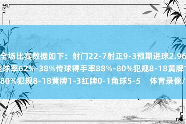 全场比赛数据如下：射门22-7射正9-3预期进球2.96-1.13进球契机5-3控球率62%-38%传球得手率88%-80%犯规8-18黄牌1-3红牌0-1角球5-5    体育录像/图片