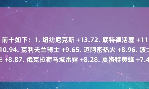 前十如下：1. 纽约尼克斯 +13.72. 底特律活塞 +11.03. 圣安东尼奥马刺 +10.94. 克利夫兰骑士 +9.65. 迈阿密热火 +8.96. 波士顿凯尔特东说念主 +8.87. 俄克拉荷马城雷霆 +8.28. 夏洛特黄蜂 +7.49. 丹佛掘金 +4.110. 多伦多猛龙 +3.1    体育集锦